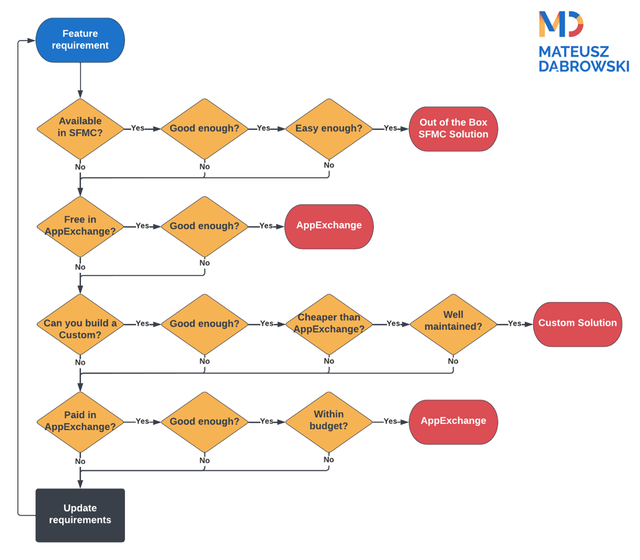 Flowchart with visual representation of the When is AppExchange Worth It? analysis process