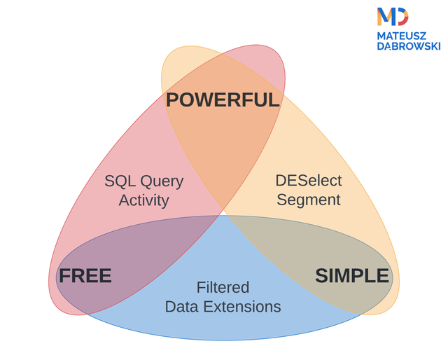 Triangle with three corners - FREE, POWERFUL and SIMPLE - and three solutions: FREE and POWERFUL SQL Query Activity, FREE and SIMPLE Filtered Data Extensions, POWERFUL and SIMPLE DESelect Segment. 