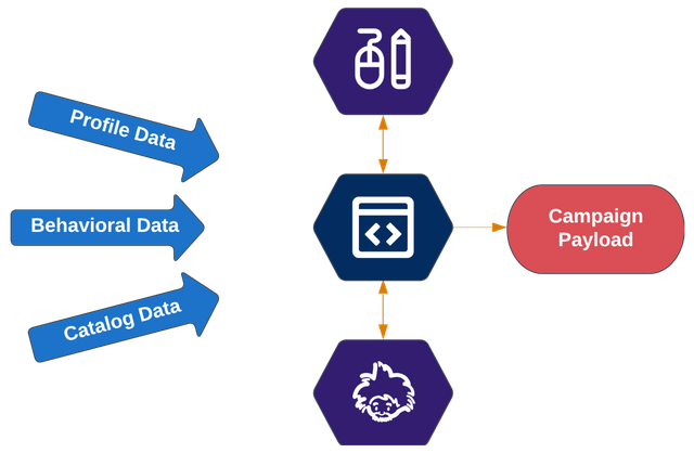 Graph displaying the purpose of Serverside code as a centre collecting data, configuration and recommendations to output personalisation payload