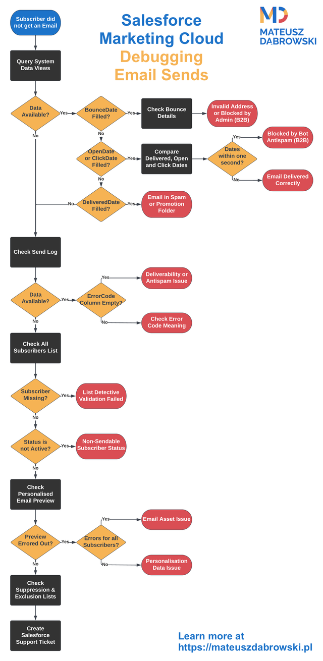 Flowchart with visual representation of the debugging email sends process
