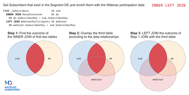 Example diagram of a three table INNER > LEFT JOIN